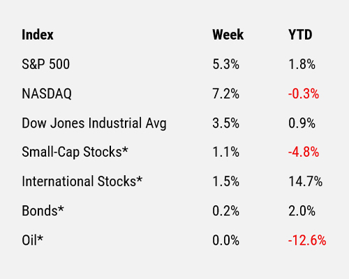 Index Table, May 19, 2025