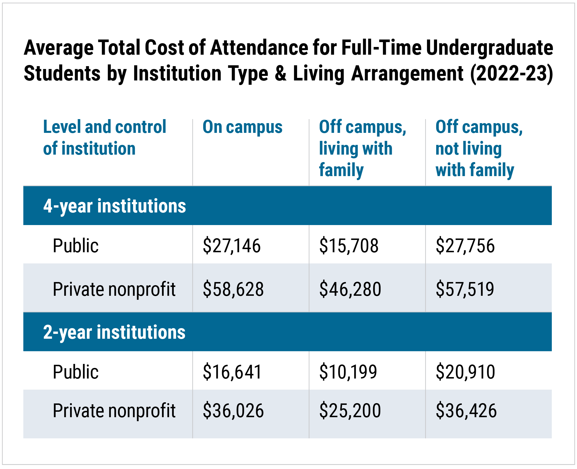 Average Total Cost of Attendance for Full-Time Undergraduate Students by Institution Type & Living Arrangement (2022-23)