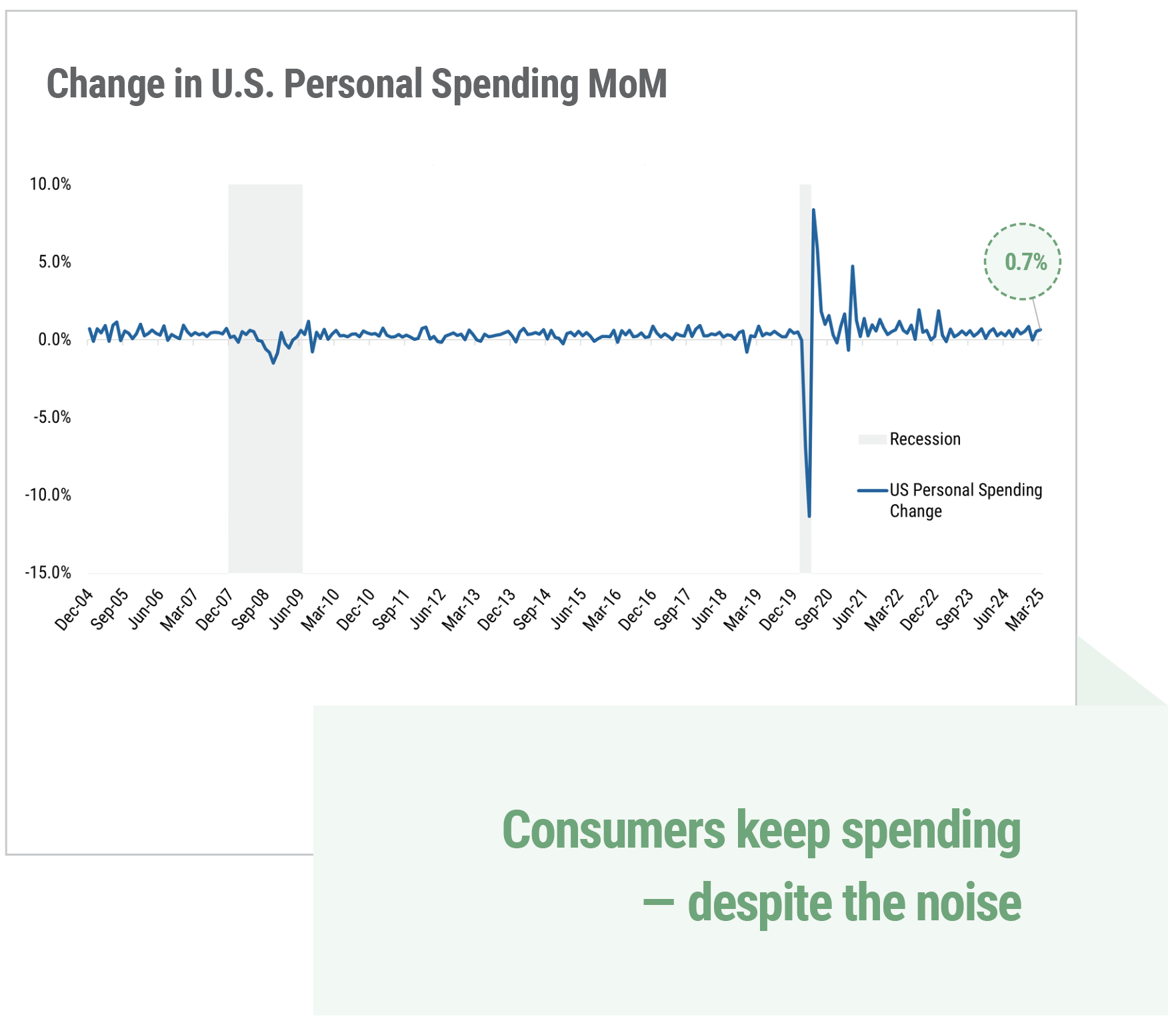Change in U.S. Personal Spending MoM