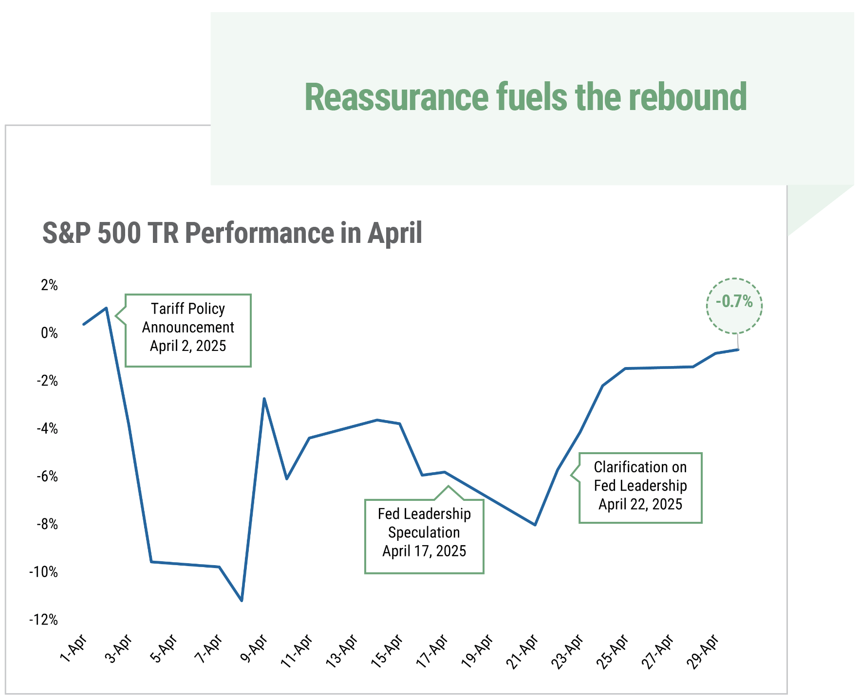 S&P 500 TR Performance in April