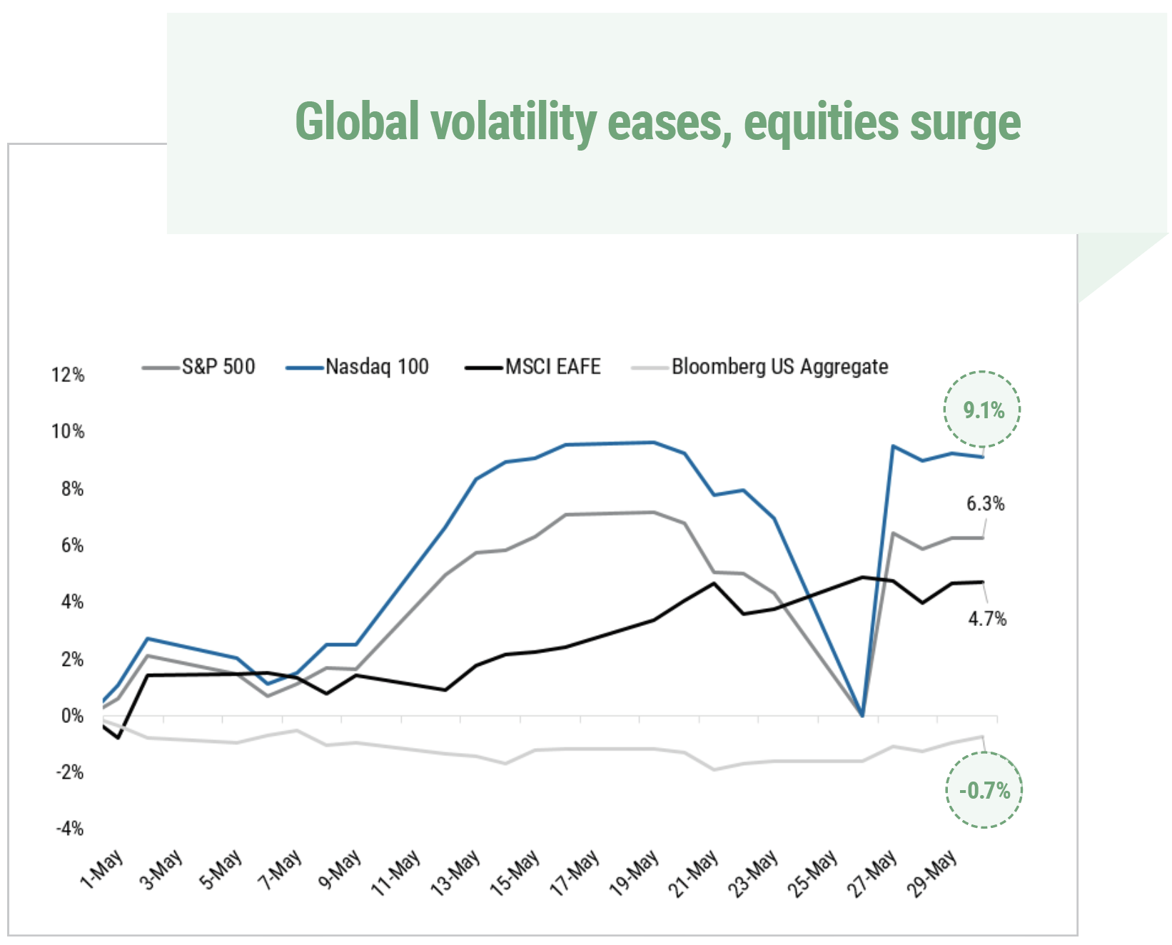 Global volatility eases, equities surge