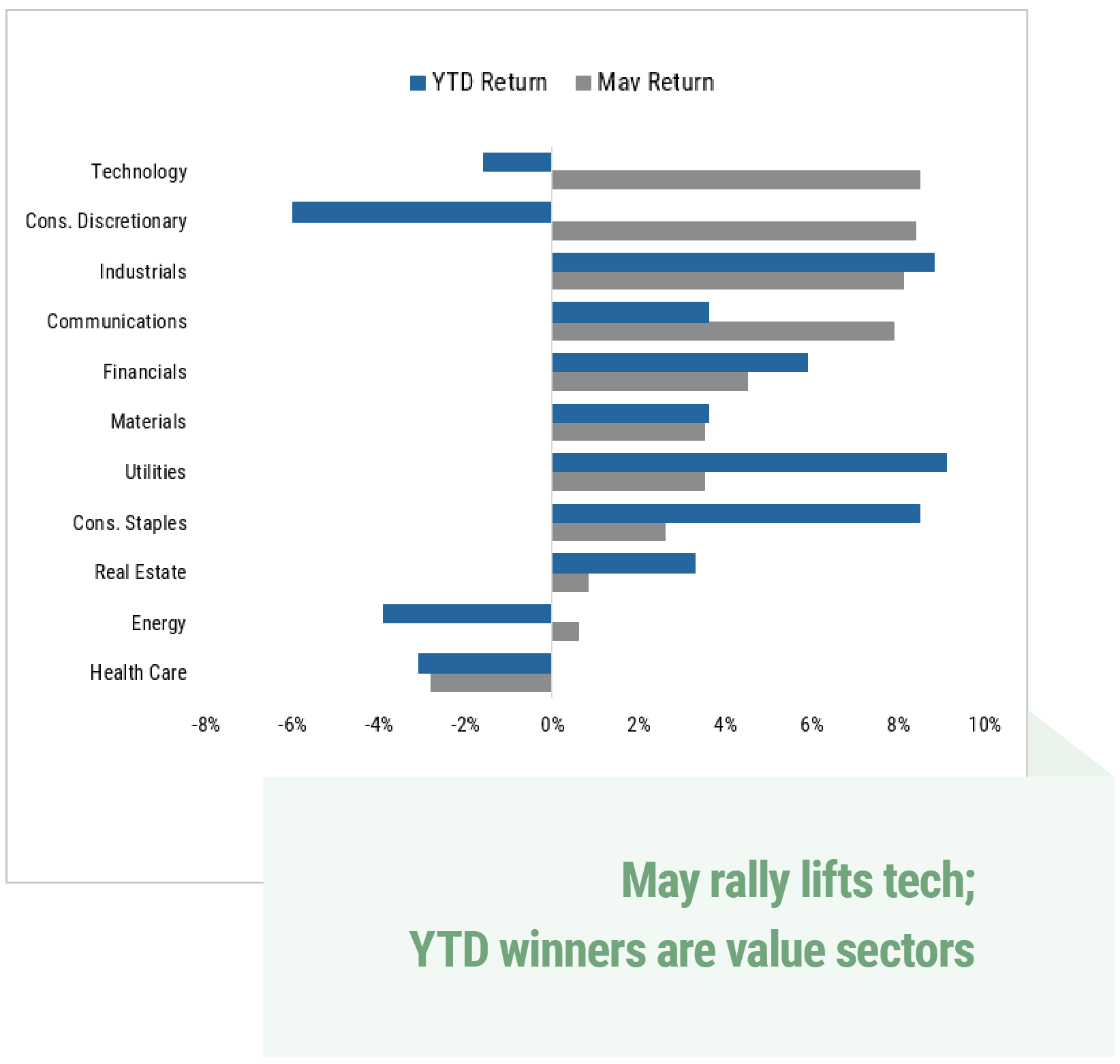 May rally lifts tech; YTD winners are value sectors