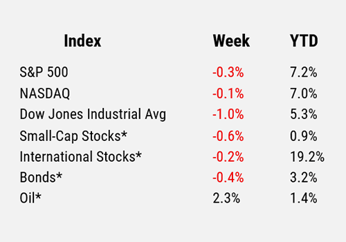 Index Table, July 14, 2025