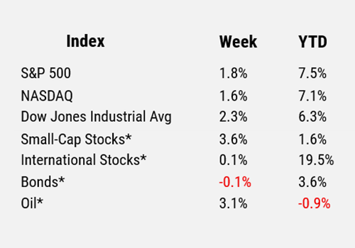 Index Table, July 7, 2025