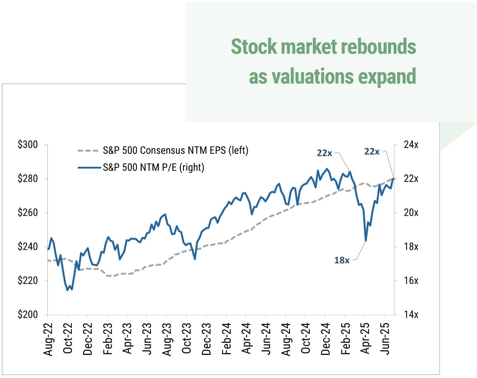 Stock market rebounds as valuations expand