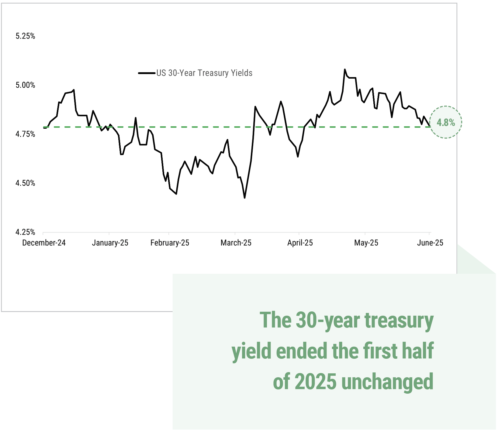 The 30-year treasury yield ended the first half of 2025 unchanged