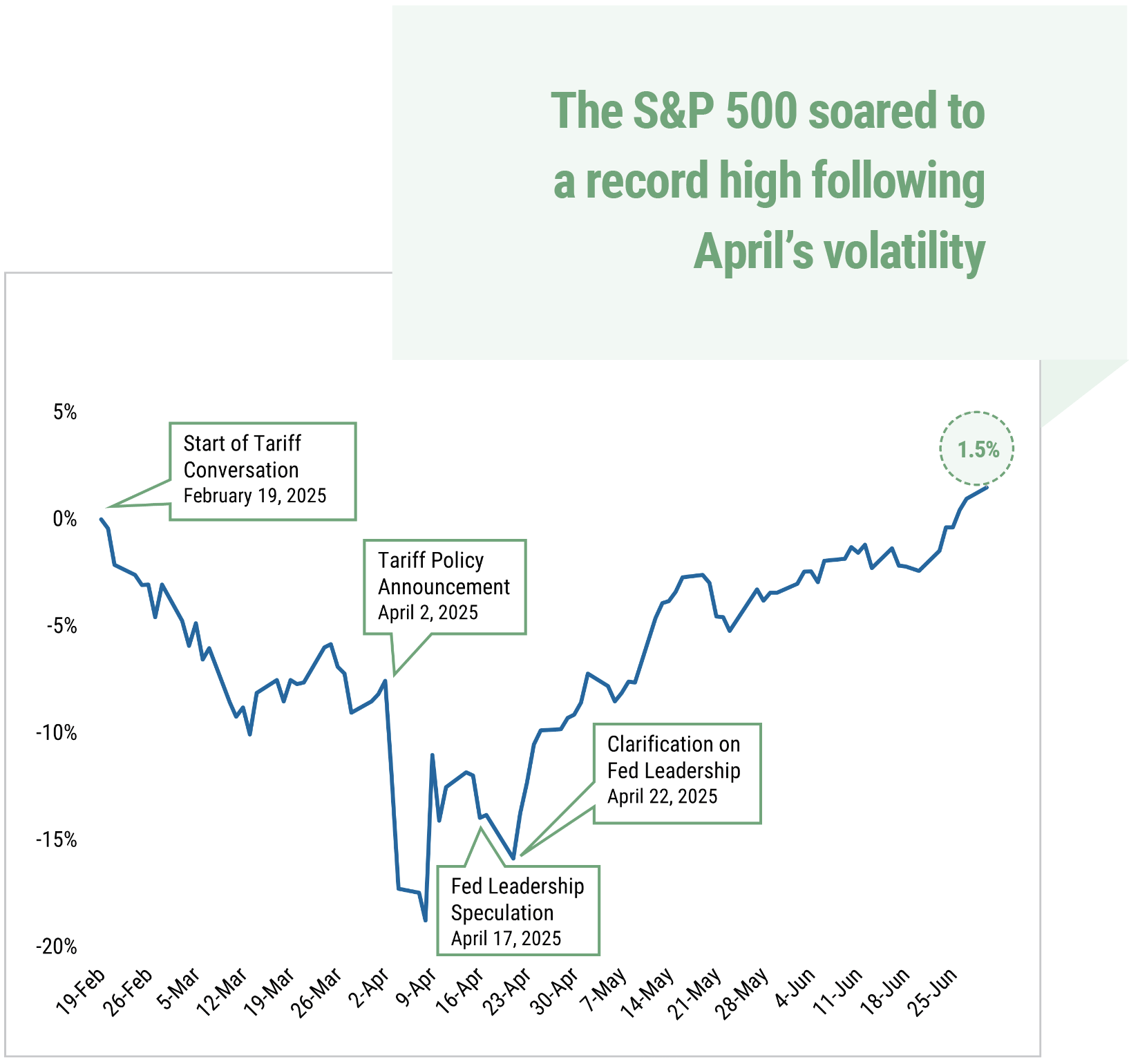 The S&P 500 soared to a record high following April’s volatility