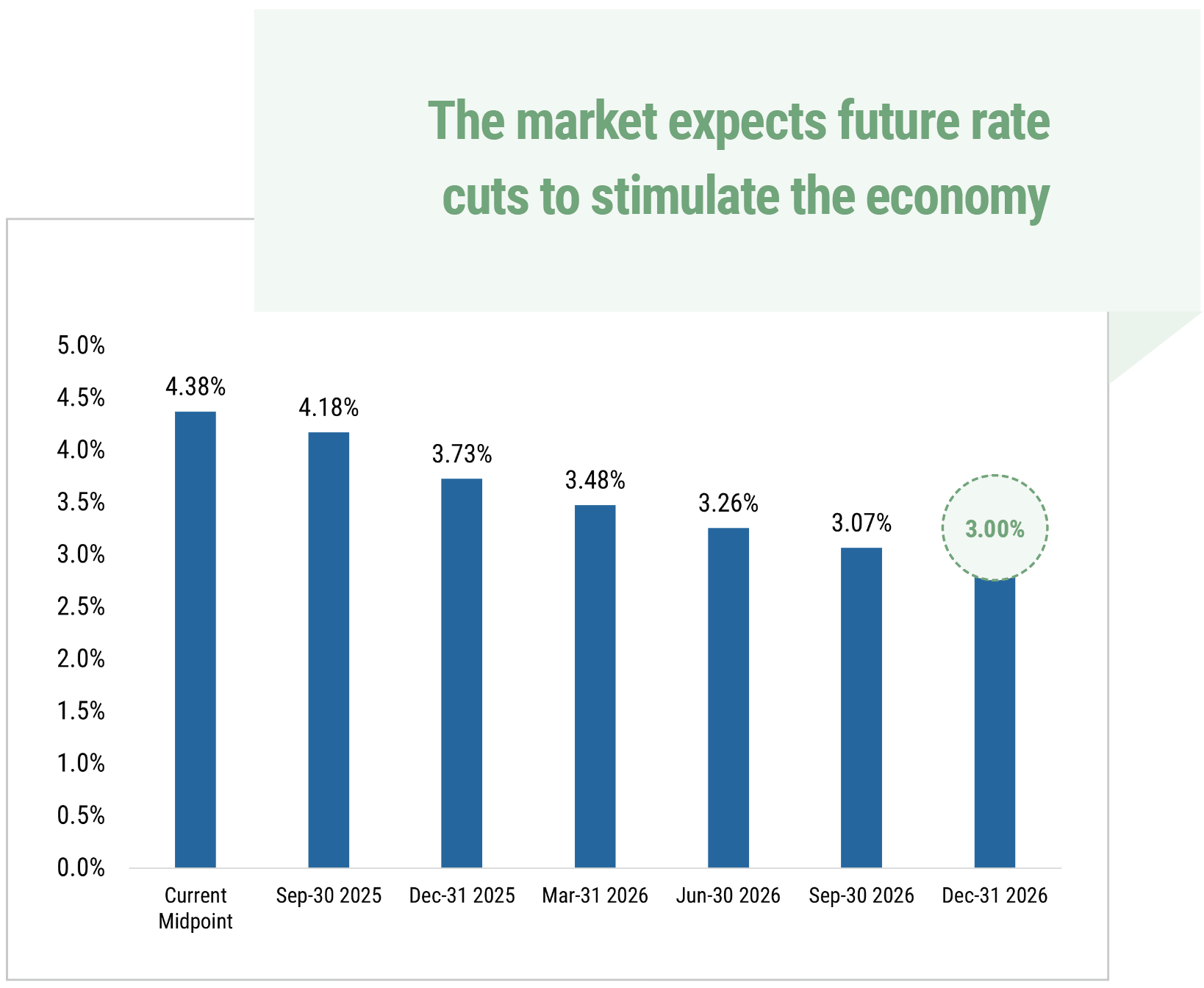 The market expects future rate cuts to stimulate the economy